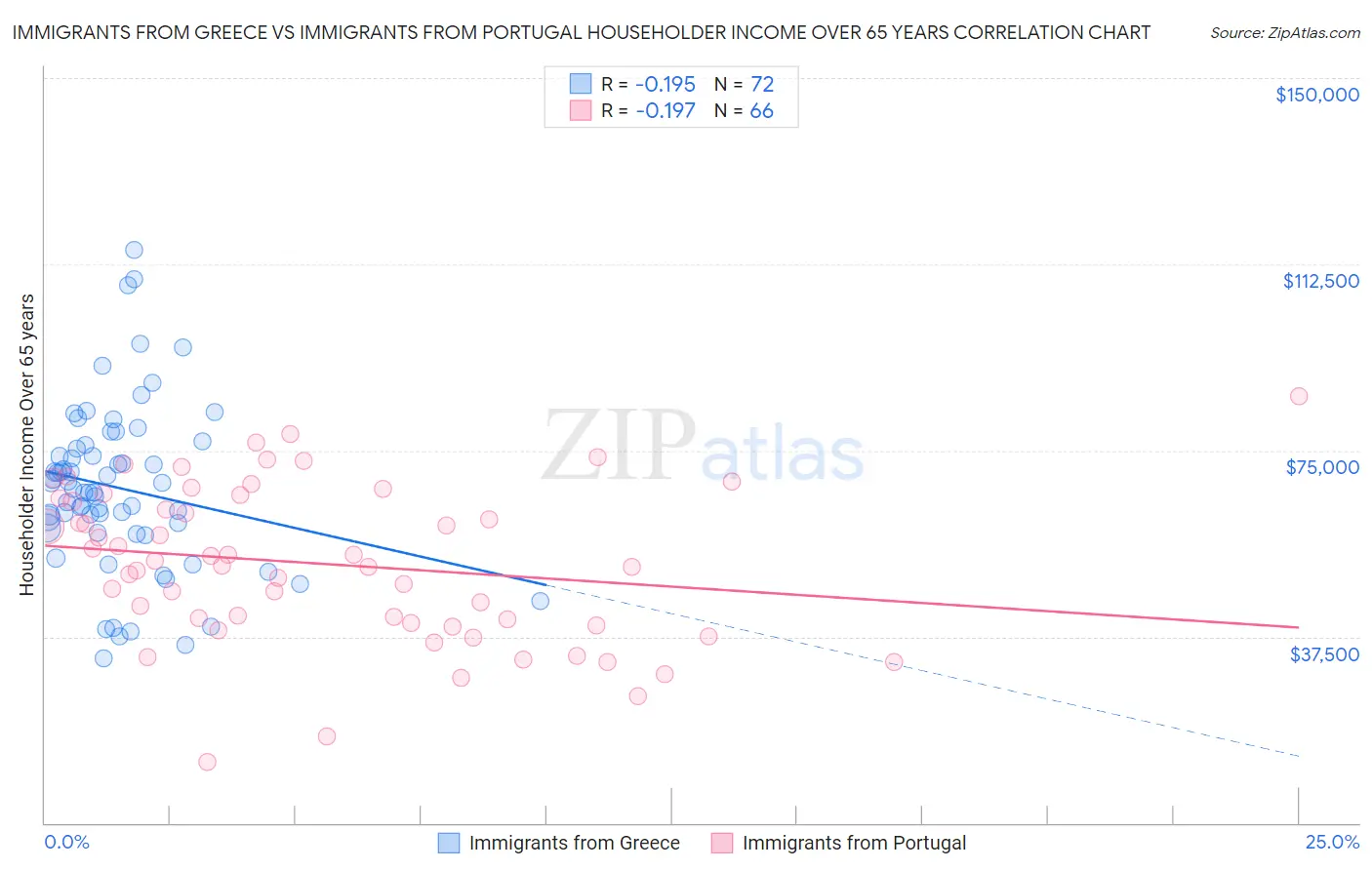 Immigrants from Greece vs Immigrants from Portugal Householder Income Over 65 years