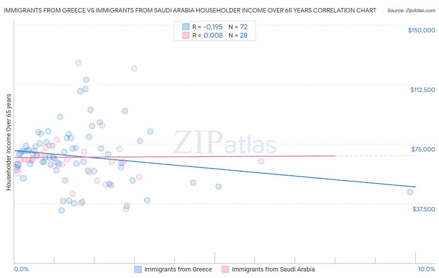 Immigrants from Greece vs Immigrants from Saudi Arabia Householder Income Over 65 years