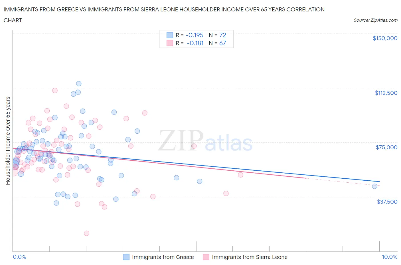 Immigrants from Greece vs Immigrants from Sierra Leone Householder Income Over 65 years