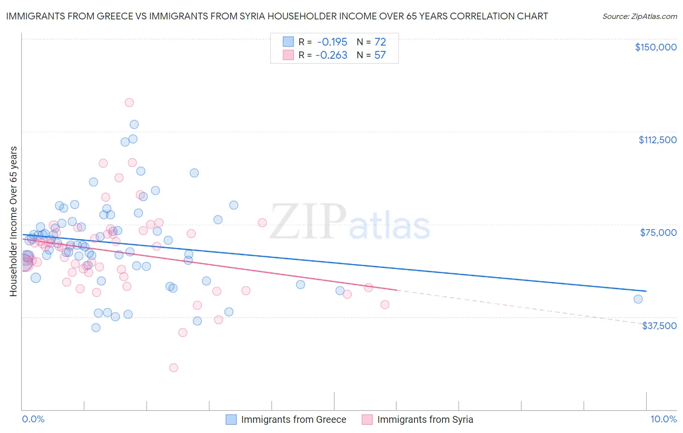 Immigrants from Greece vs Immigrants from Syria Householder Income Over 65 years