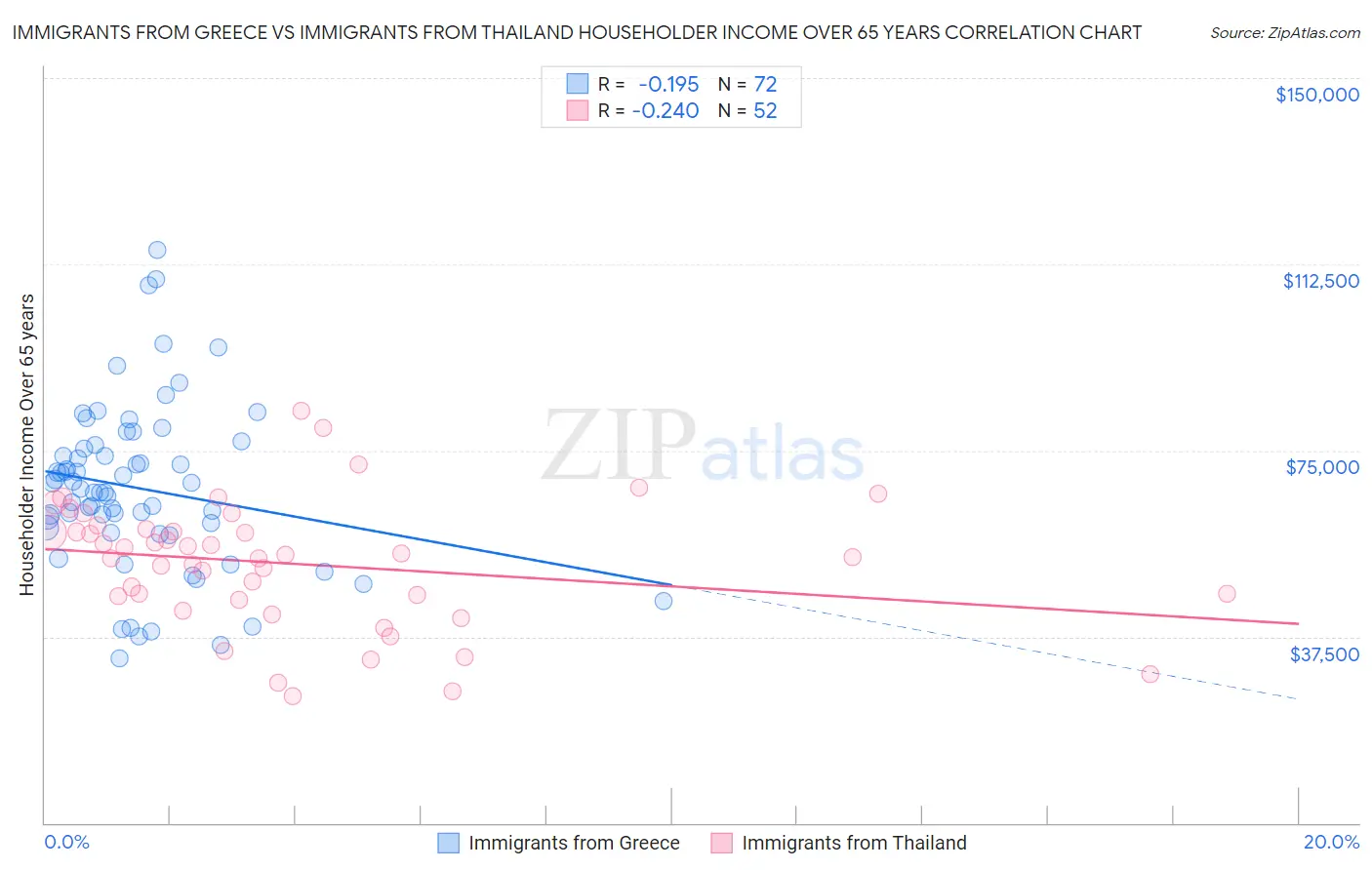 Immigrants from Greece vs Immigrants from Thailand Householder Income Over 65 years