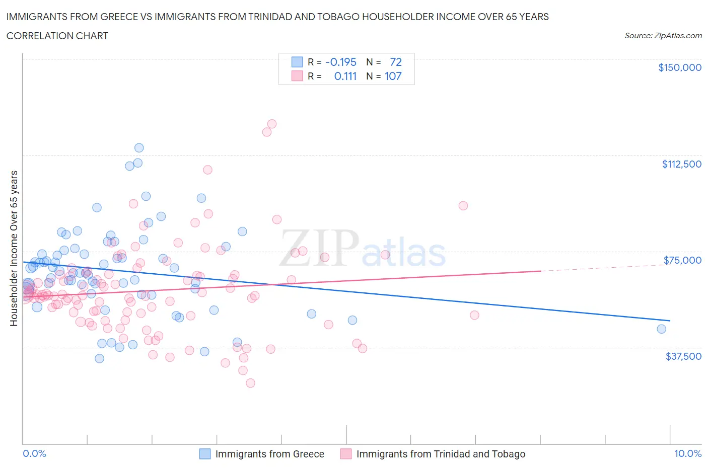 Immigrants from Greece vs Immigrants from Trinidad and Tobago Householder Income Over 65 years