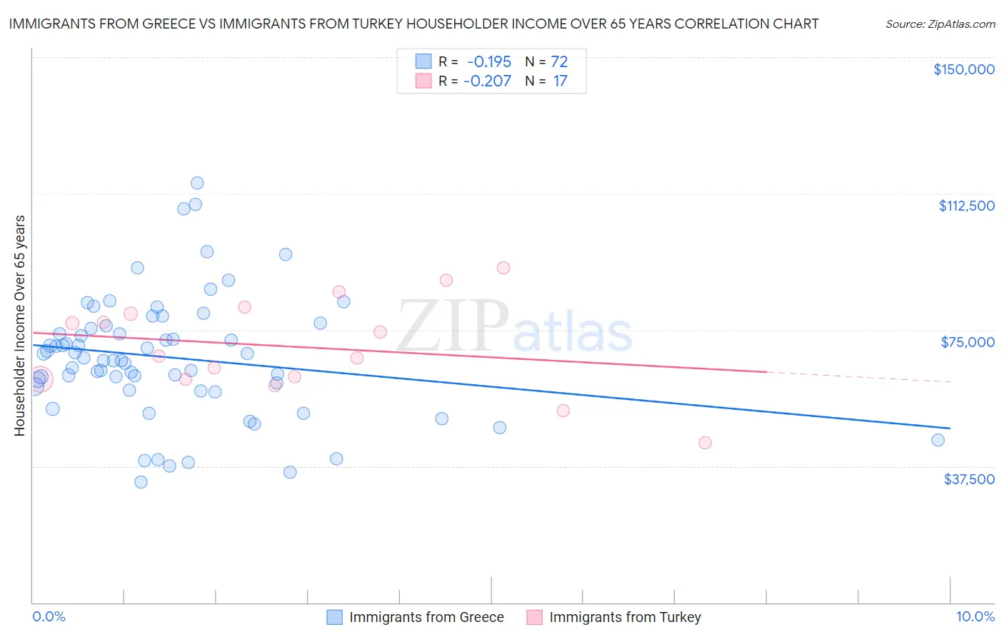 Immigrants from Greece vs Immigrants from Turkey Householder Income Over 65 years