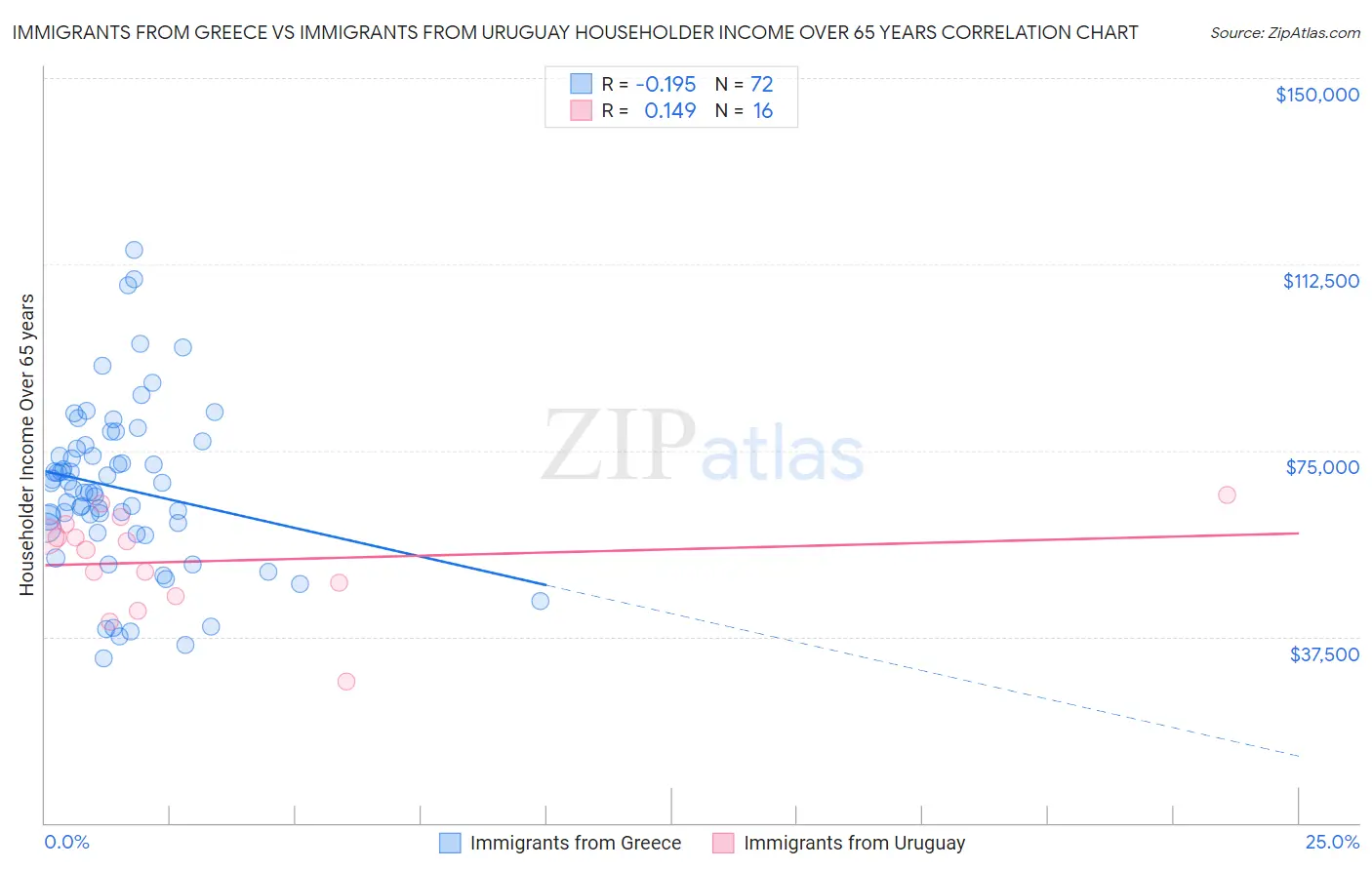 Immigrants from Greece vs Immigrants from Uruguay Householder Income Over 65 years