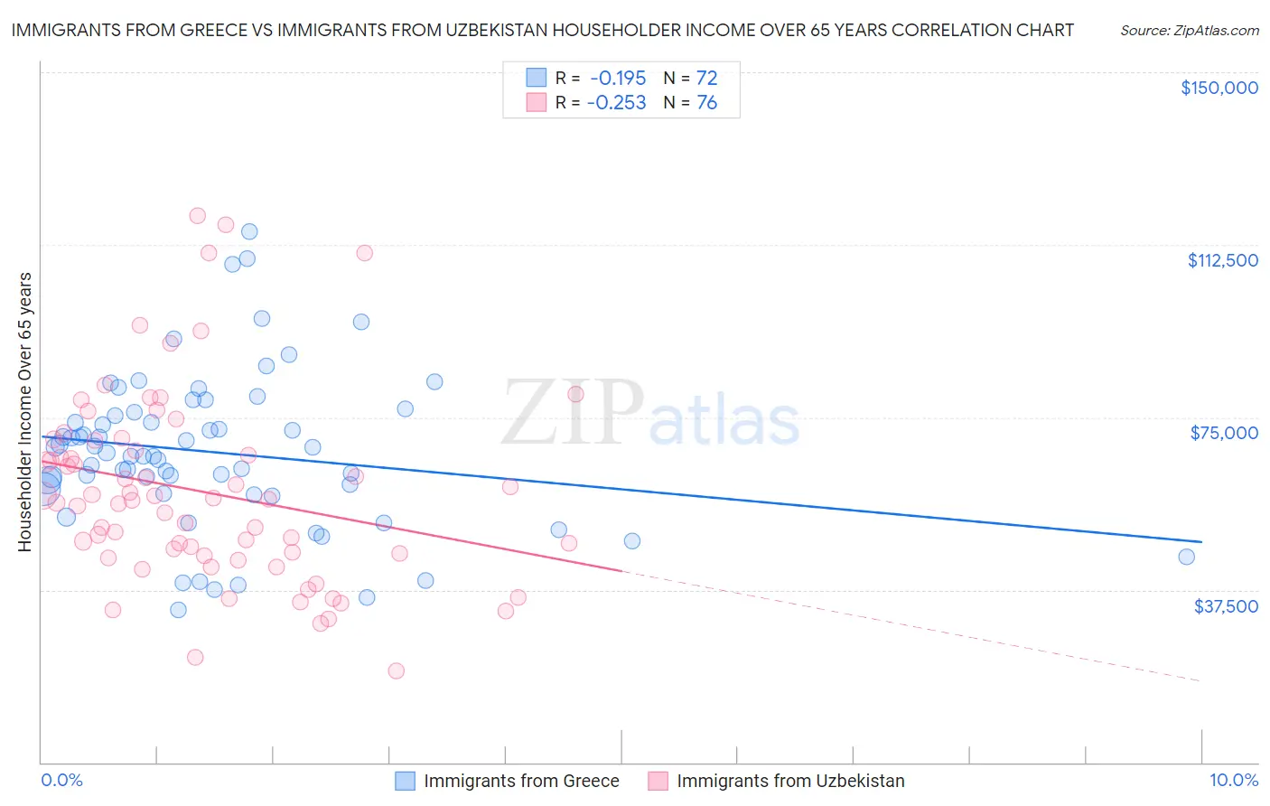 Immigrants from Greece vs Immigrants from Uzbekistan Householder Income Over 65 years