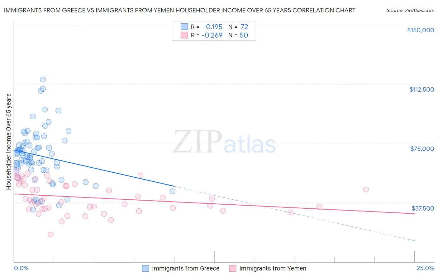 Immigrants from Greece vs Immigrants from Yemen Householder Income Over 65 years