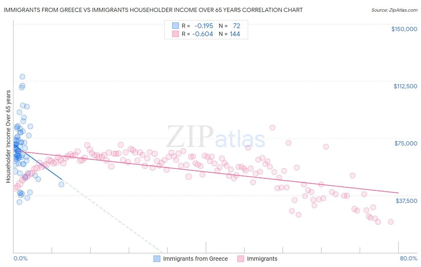 Immigrants from Greece vs Immigrants Householder Income Over 65 years