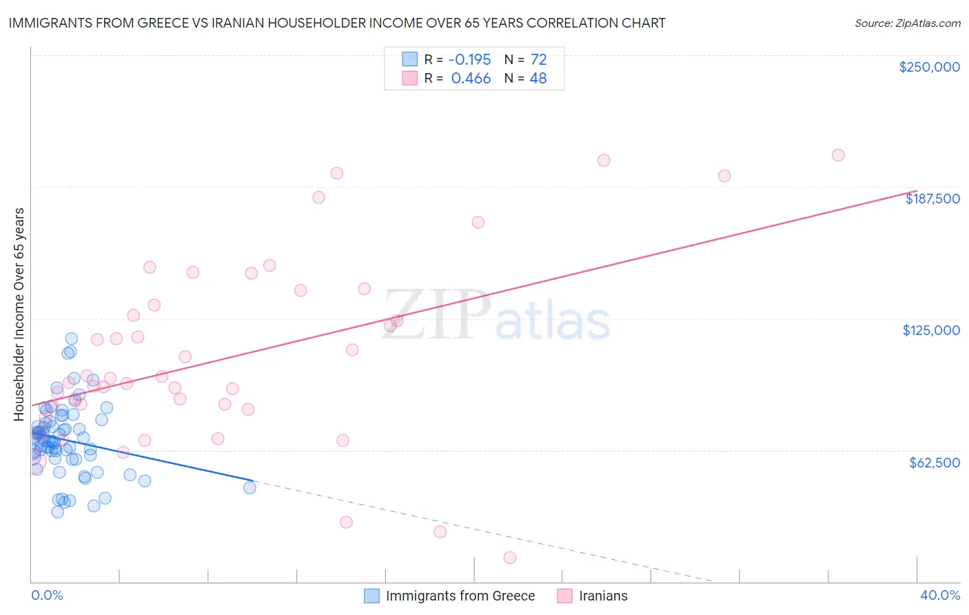 Immigrants from Greece vs Iranian Householder Income Over 65 years