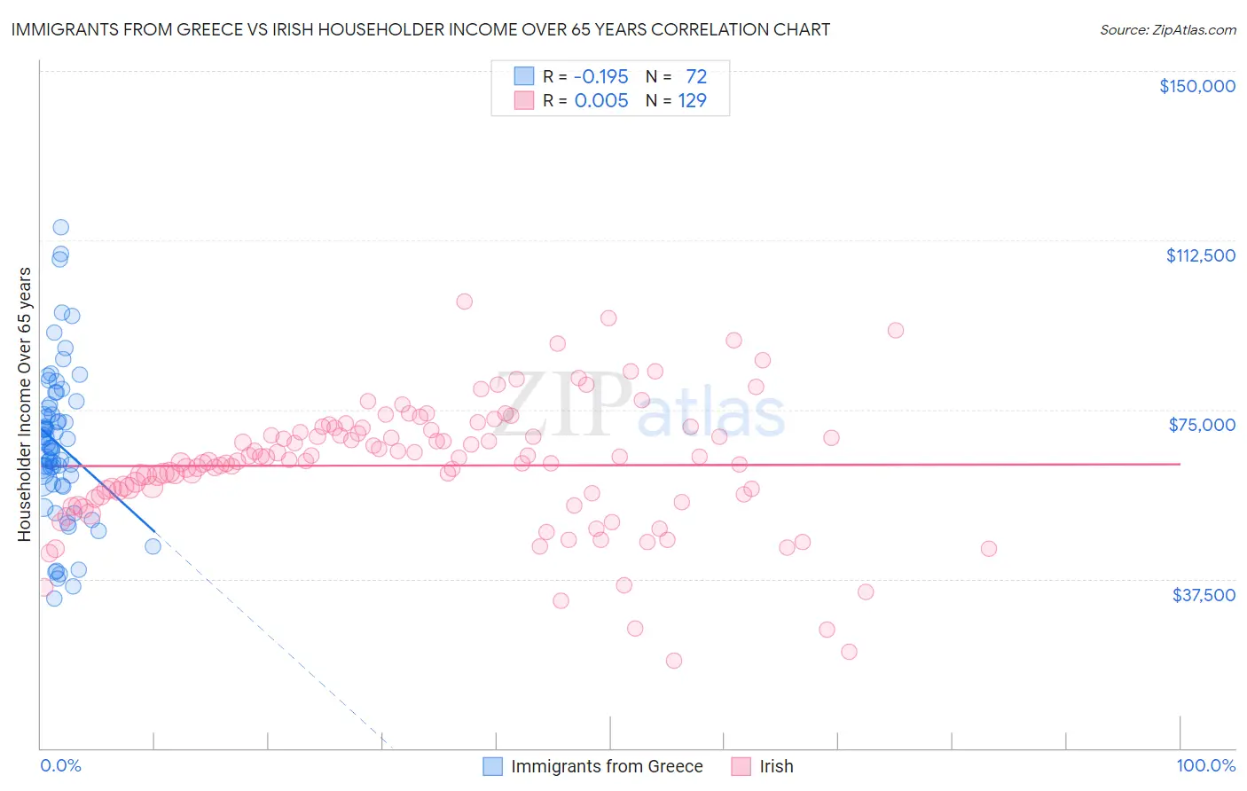 Immigrants from Greece vs Irish Householder Income Over 65 years