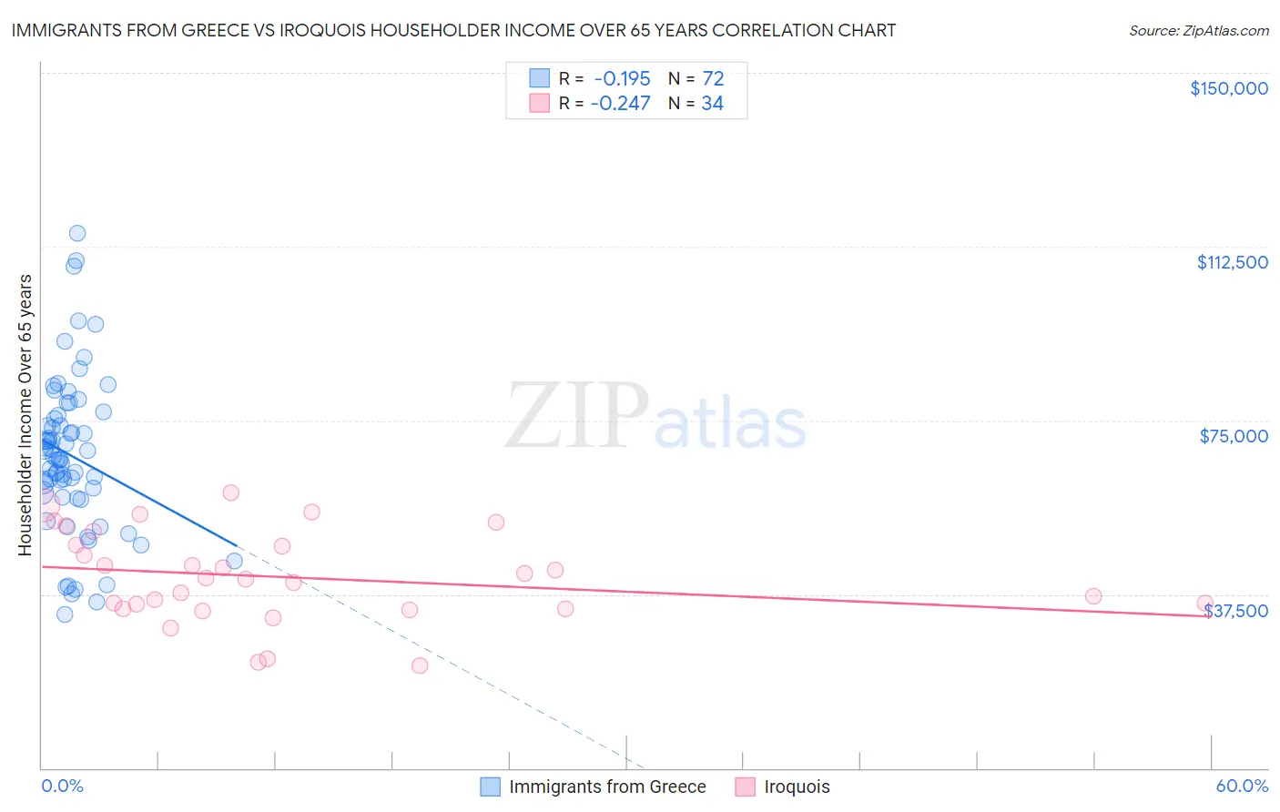 Immigrants from Greece vs Iroquois Householder Income Over 65 years