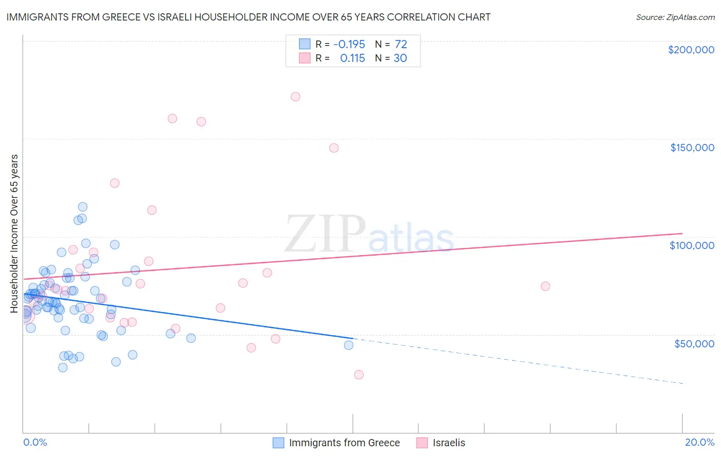 Immigrants from Greece vs Israeli Householder Income Over 65 years