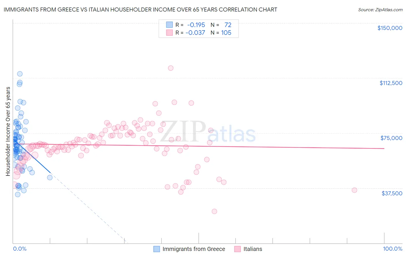 Immigrants from Greece vs Italian Householder Income Over 65 years