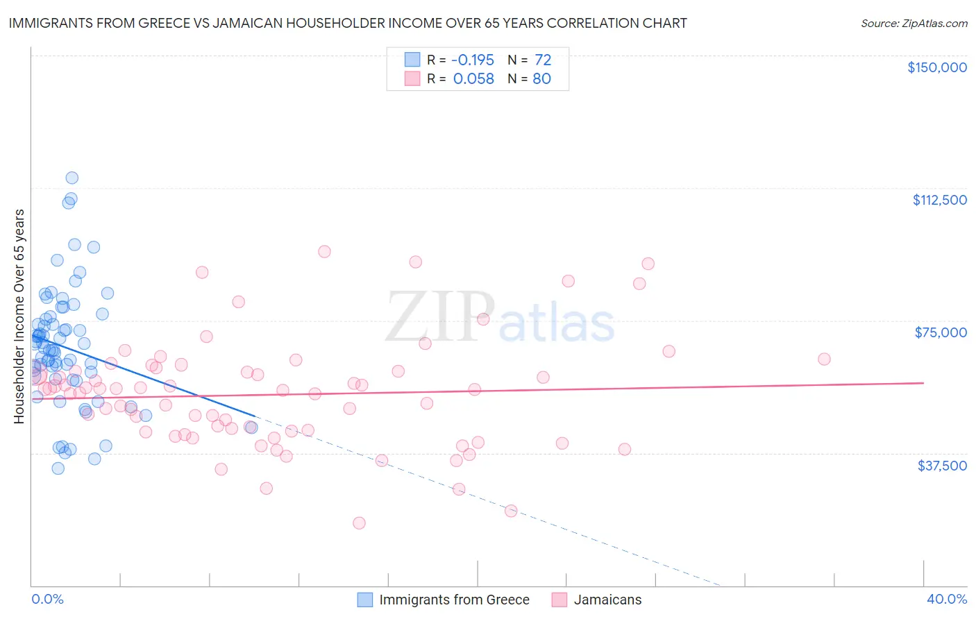 Immigrants from Greece vs Jamaican Householder Income Over 65 years