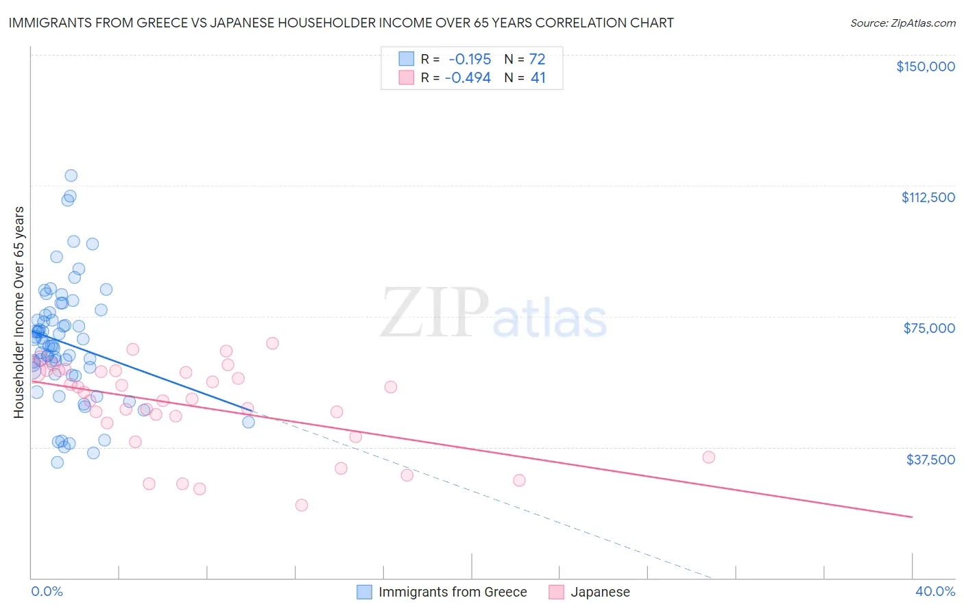 Immigrants from Greece vs Japanese Householder Income Over 65 years