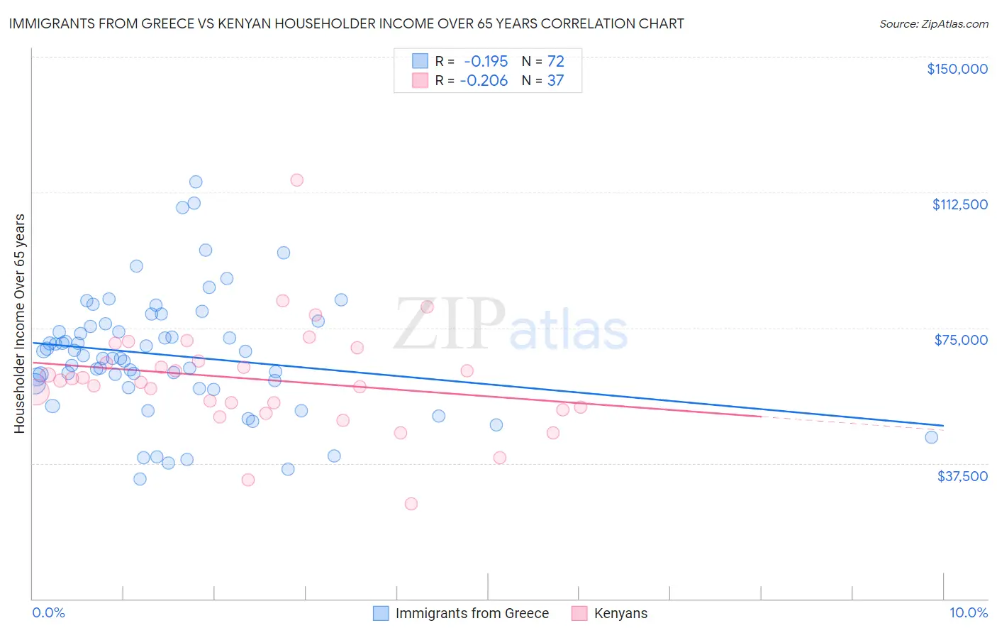 Immigrants from Greece vs Kenyan Householder Income Over 65 years