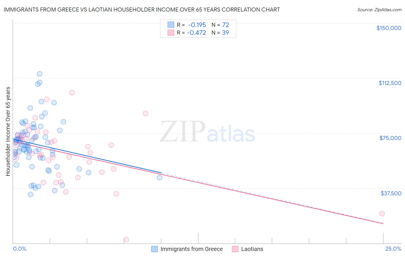 Immigrants from Greece vs Laotian Householder Income Over 65 years