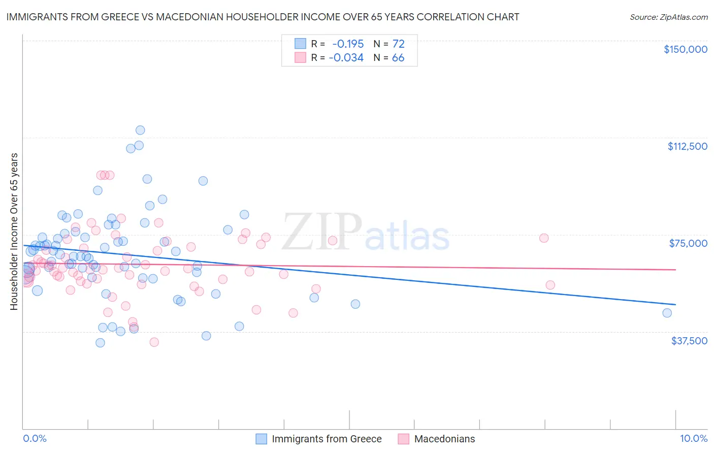 Immigrants from Greece vs Macedonian Householder Income Over 65 years