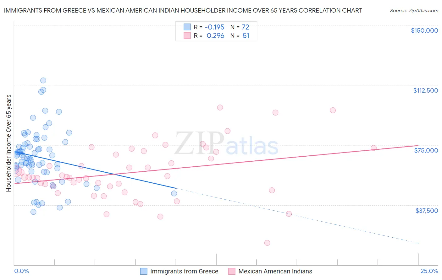 Immigrants from Greece vs Mexican American Indian Householder Income Over 65 years
