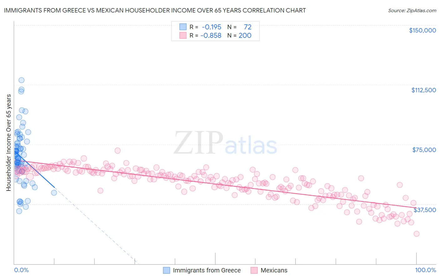 Immigrants from Greece vs Mexican Householder Income Over 65 years