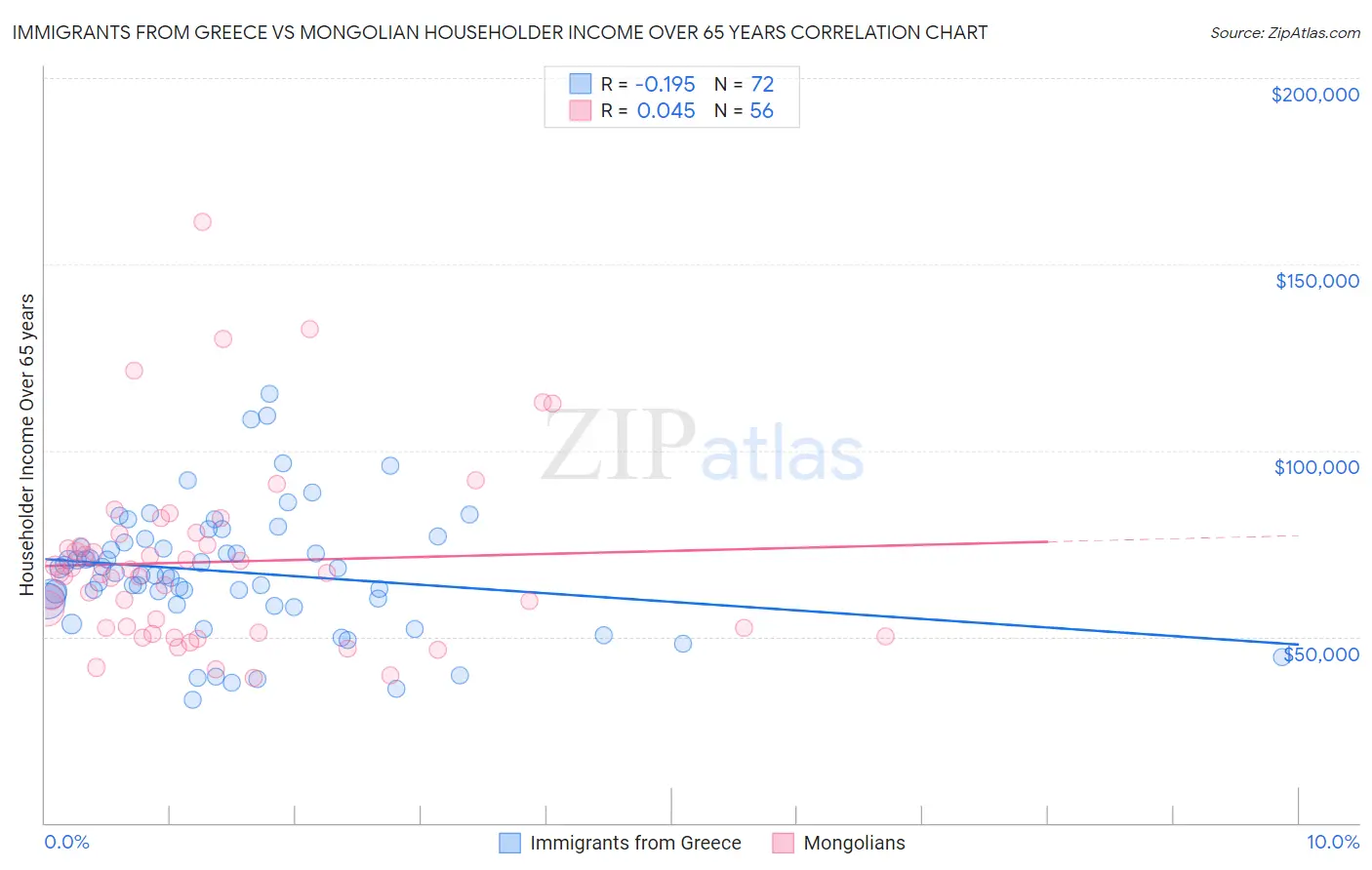 Immigrants from Greece vs Mongolian Householder Income Over 65 years
