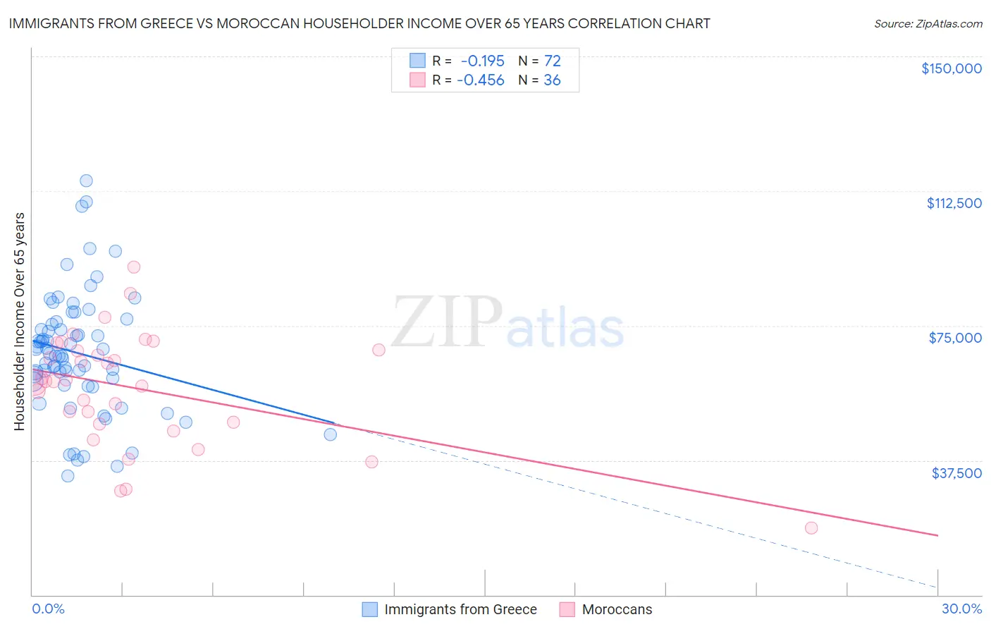 Immigrants from Greece vs Moroccan Householder Income Over 65 years