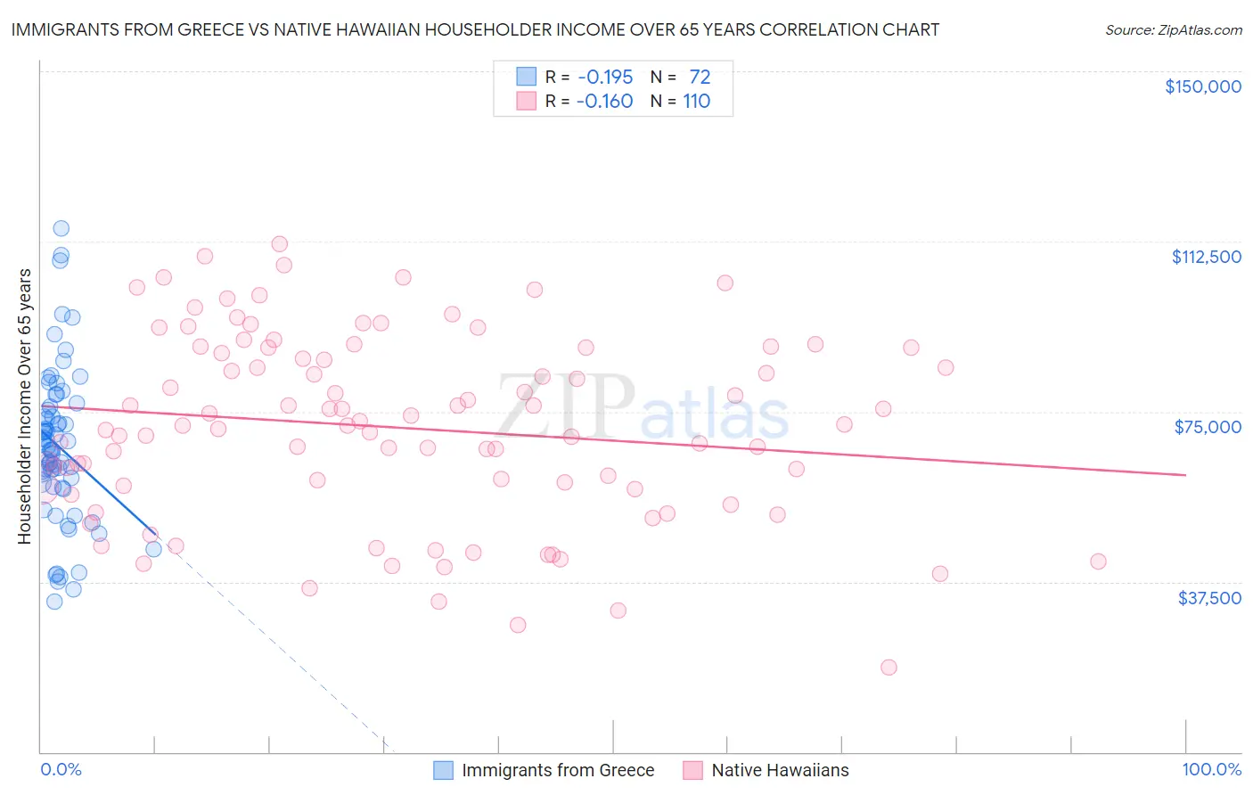 Immigrants from Greece vs Native Hawaiian Householder Income Over 65 years