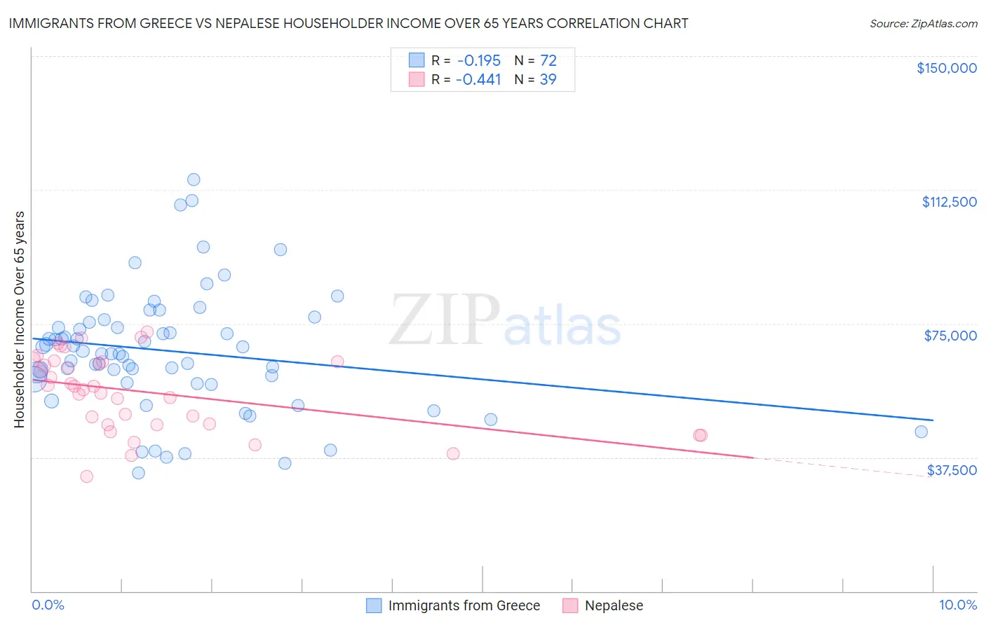 Immigrants from Greece vs Nepalese Householder Income Over 65 years