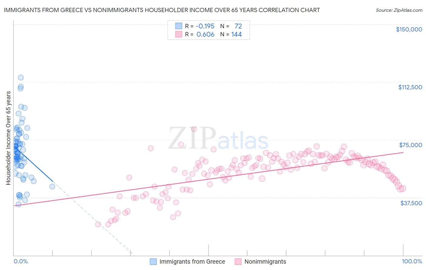 Immigrants from Greece vs Nonimmigrants Householder Income Over 65 years