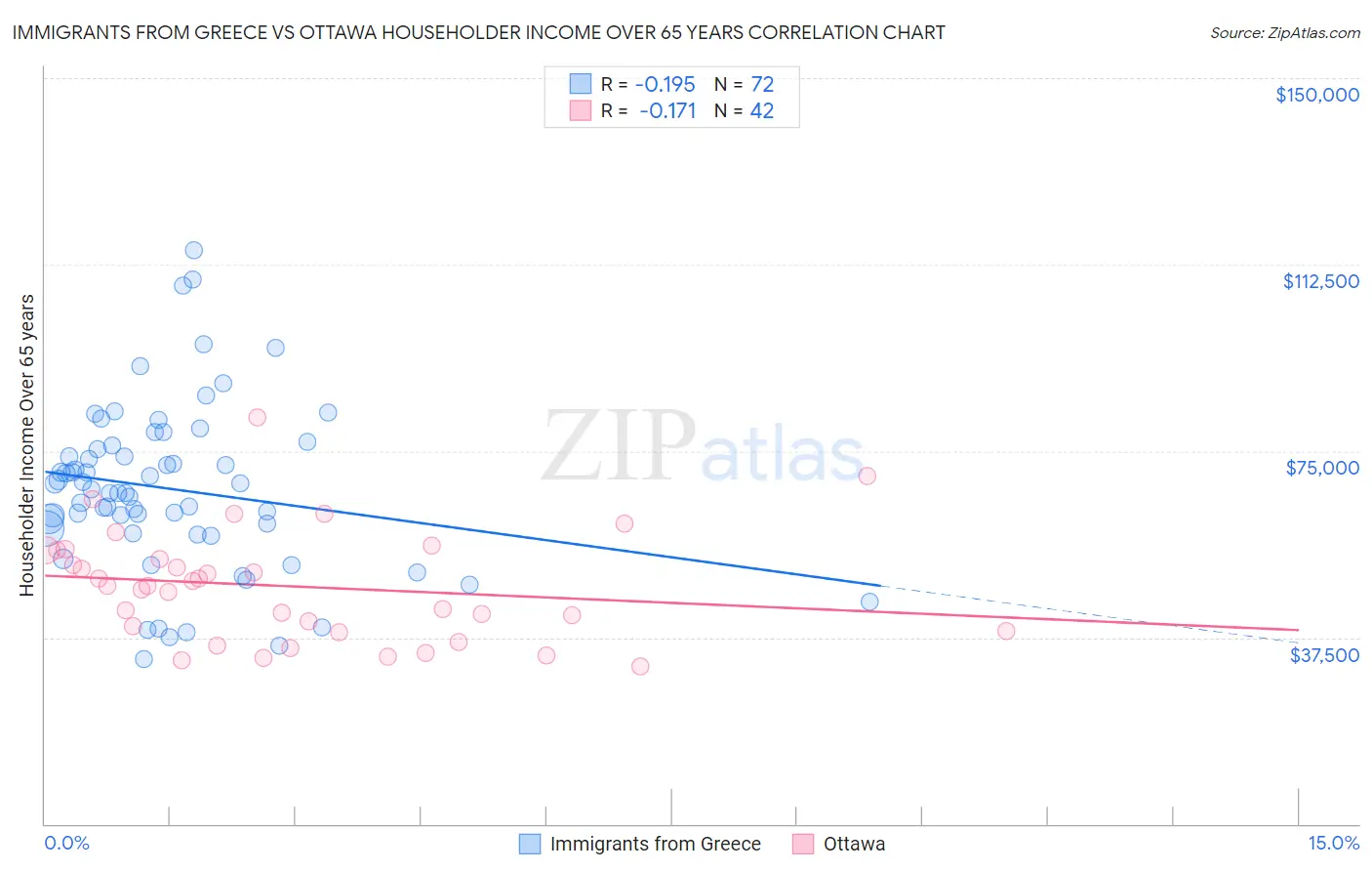 Immigrants from Greece vs Ottawa Householder Income Over 65 years