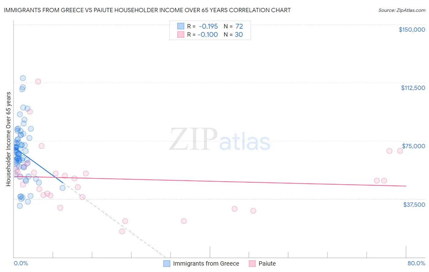 Immigrants from Greece vs Paiute Householder Income Over 65 years