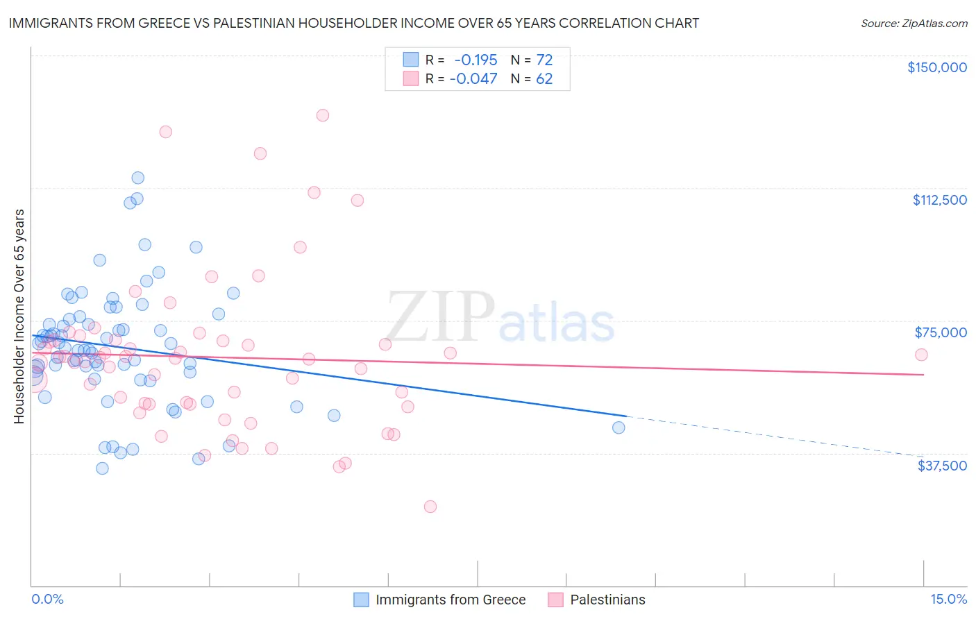 Immigrants from Greece vs Palestinian Householder Income Over 65 years