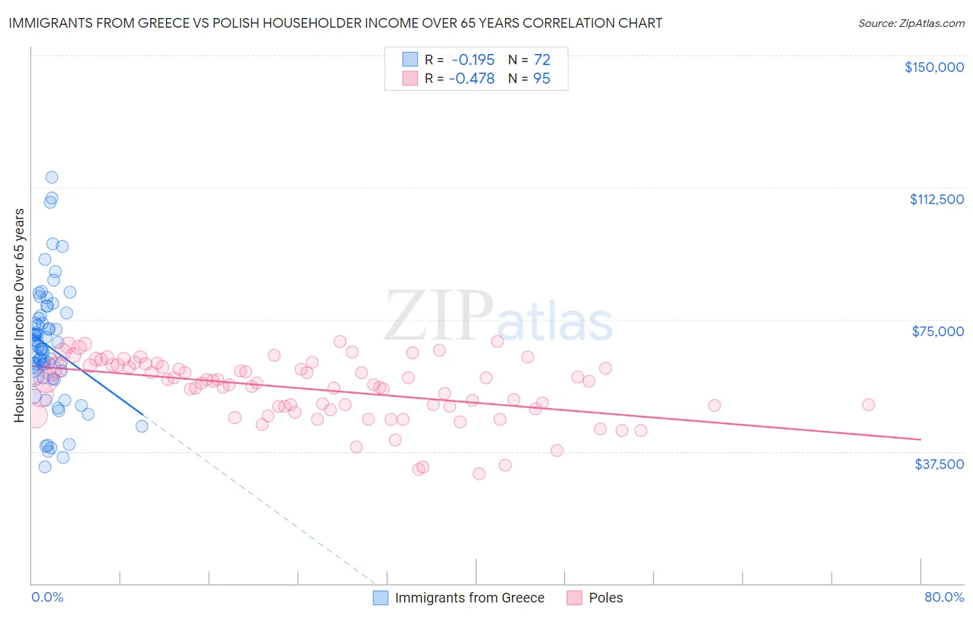 Immigrants from Greece vs Polish Householder Income Over 65 years