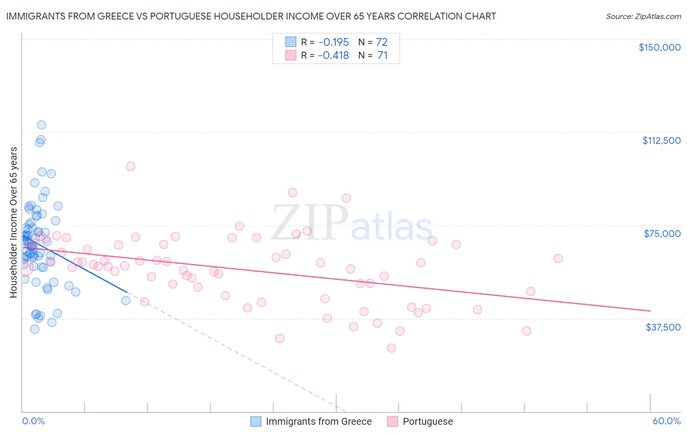 Immigrants from Greece vs Portuguese Householder Income Over 65 years