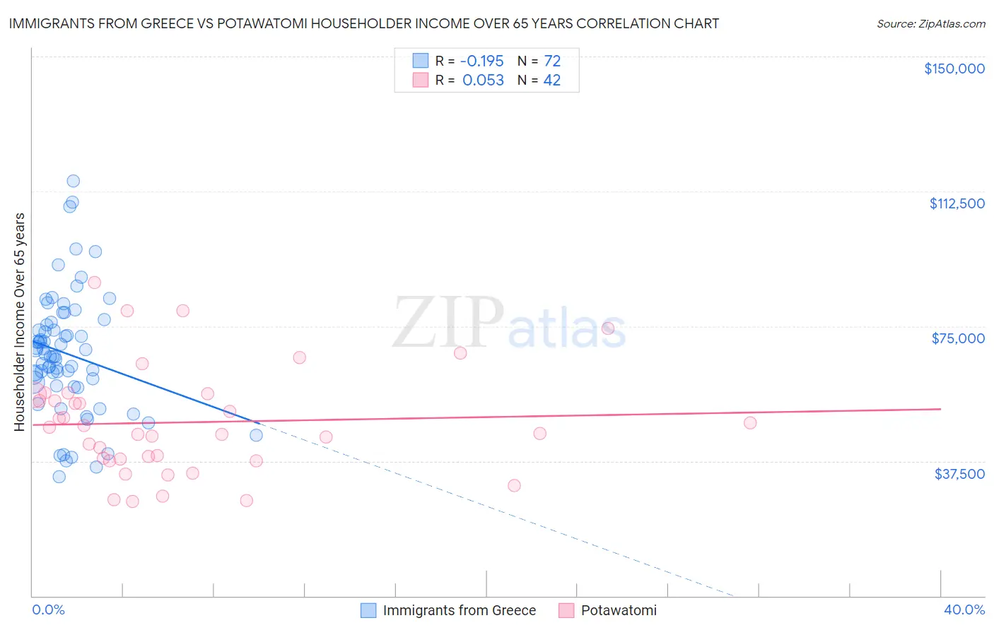 Immigrants from Greece vs Potawatomi Householder Income Over 65 years