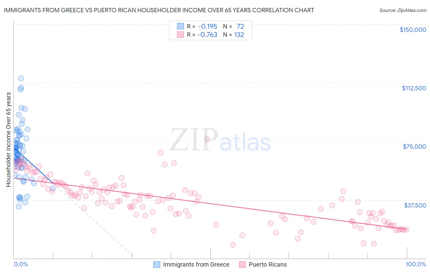 Immigrants from Greece vs Puerto Rican Householder Income Over 65 years