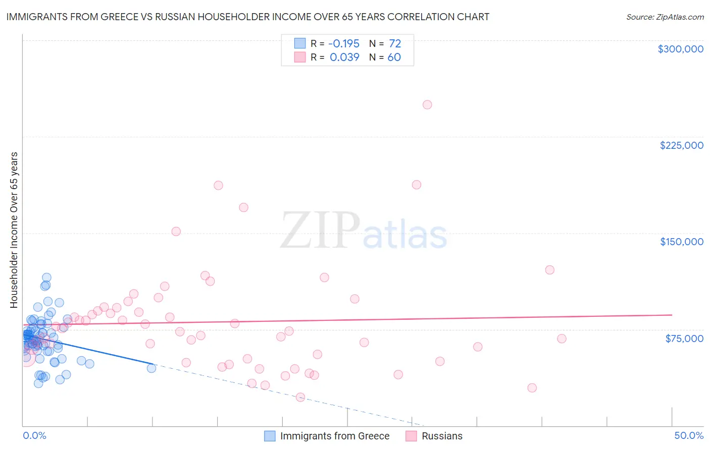 Immigrants from Greece vs Russian Householder Income Over 65 years