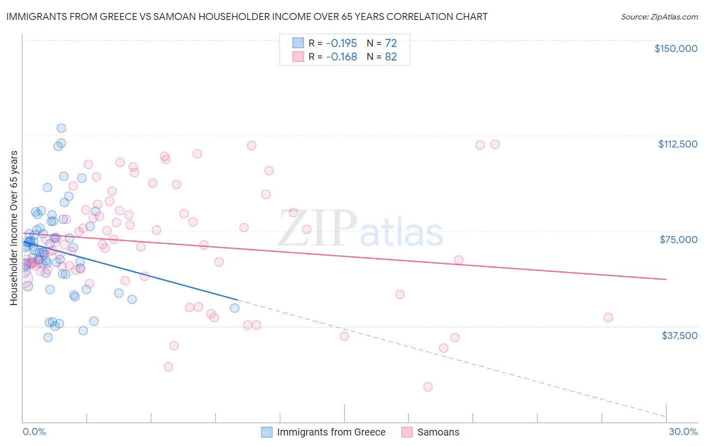Immigrants from Greece vs Samoan Householder Income Over 65 years