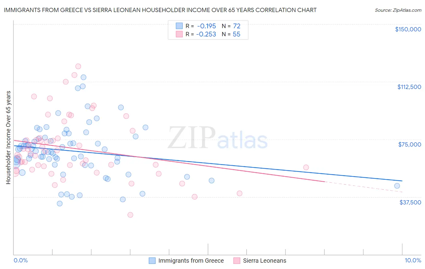 Immigrants from Greece vs Sierra Leonean Householder Income Over 65 years