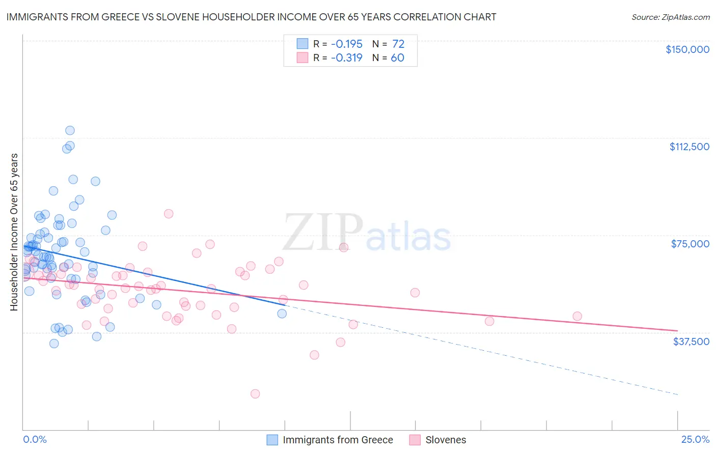 Immigrants from Greece vs Slovene Householder Income Over 65 years