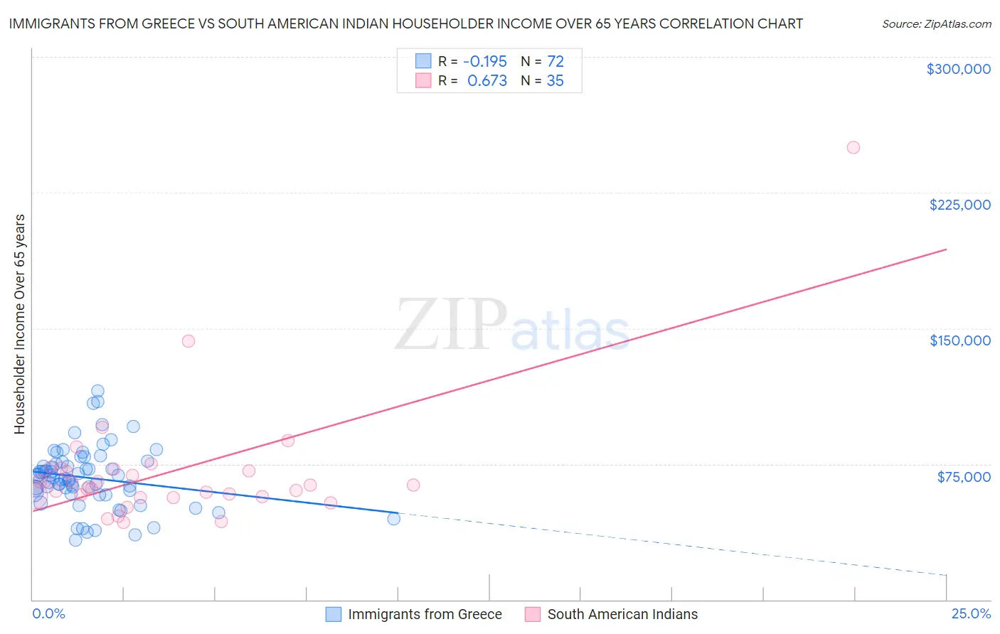 Immigrants from Greece vs South American Indian Householder Income Over 65 years