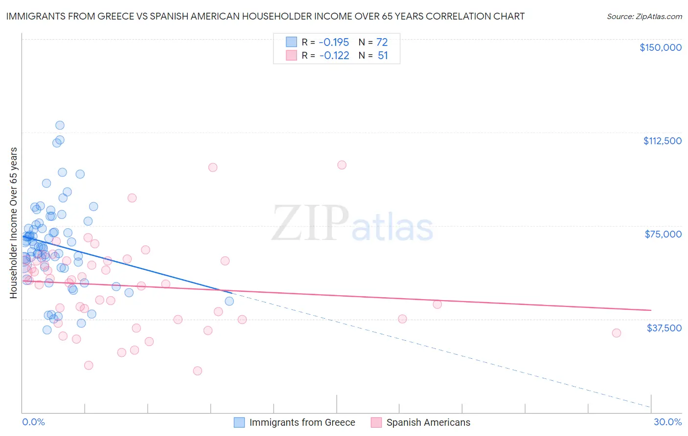 Immigrants from Greece vs Spanish American Householder Income Over 65 years
