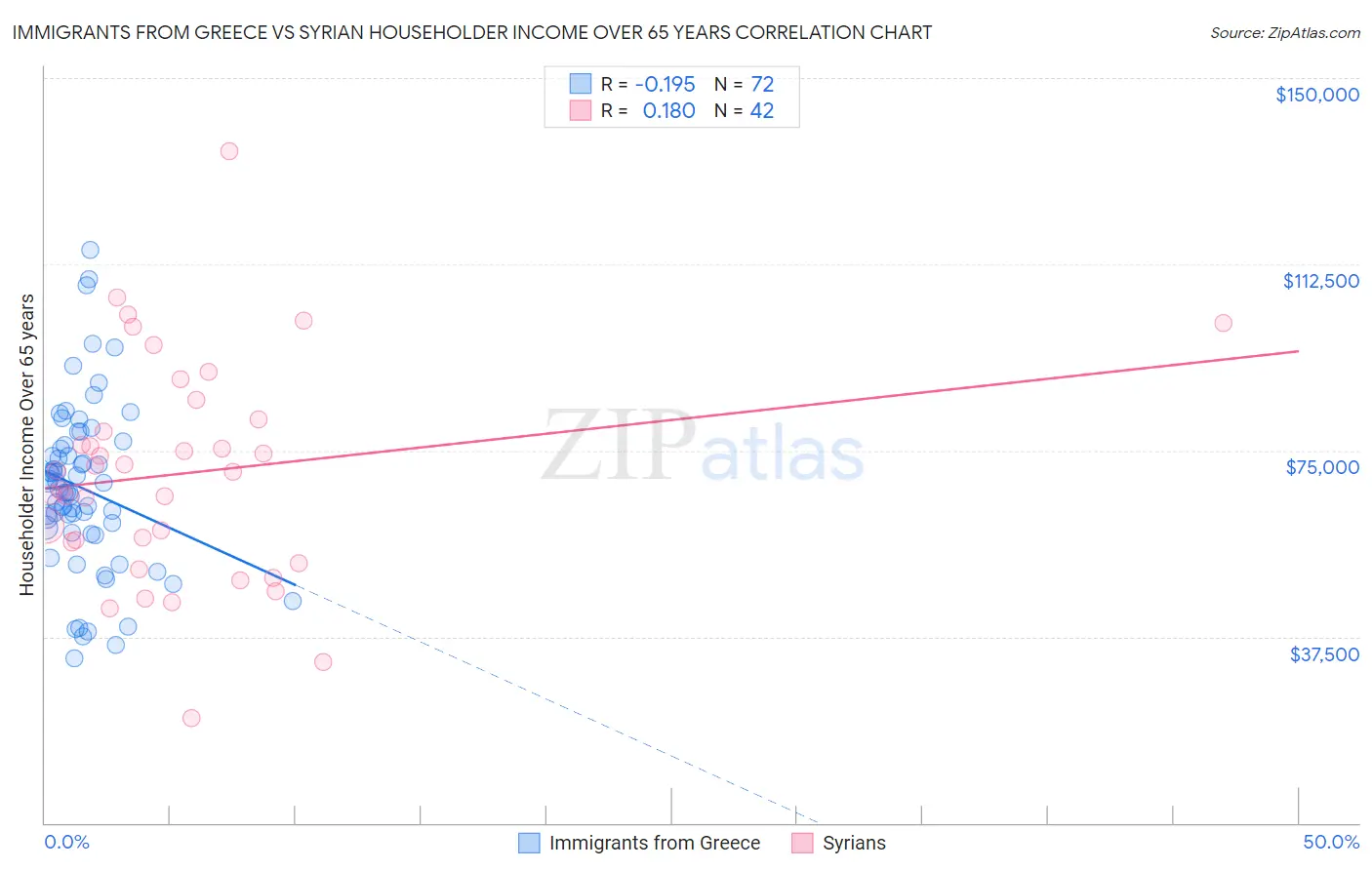 Immigrants from Greece vs Syrian Householder Income Over 65 years