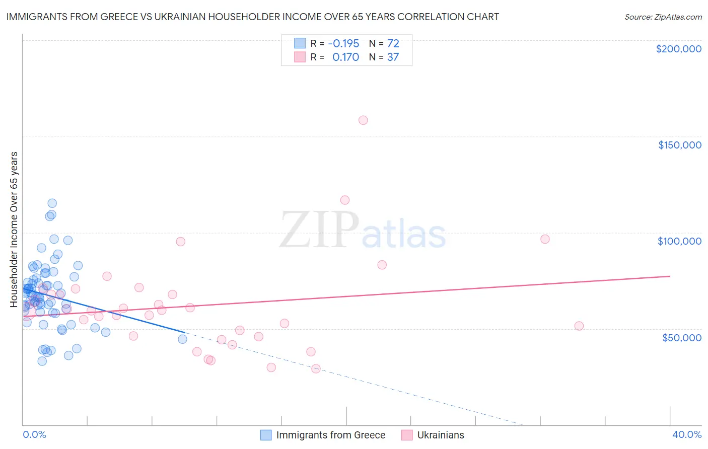 Immigrants from Greece vs Ukrainian Householder Income Over 65 years