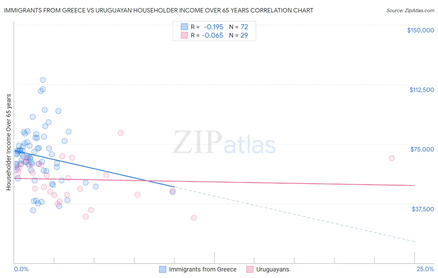 Immigrants from Greece vs Uruguayan Householder Income Over 65 years