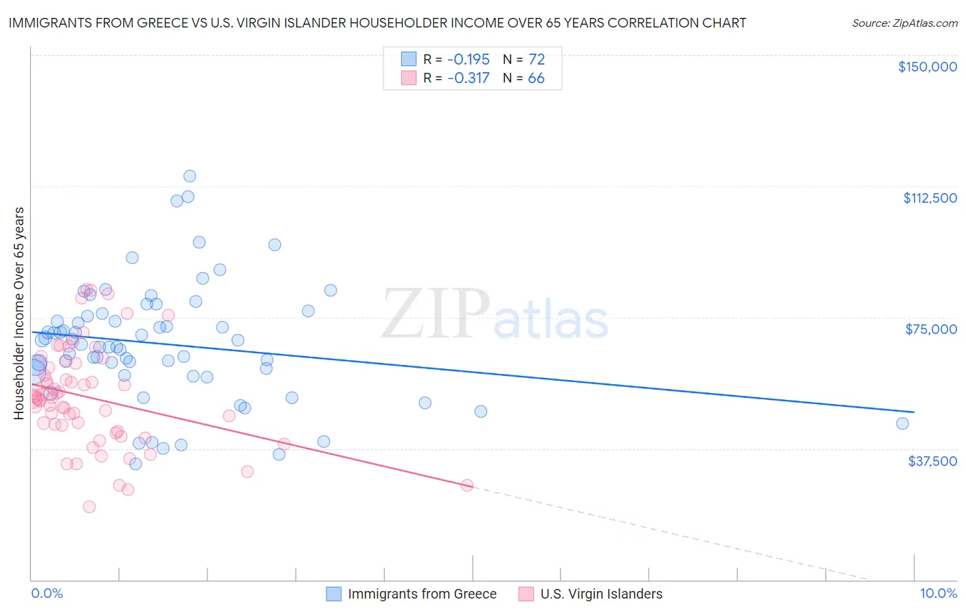 Immigrants from Greece vs U.S. Virgin Islander Householder Income Over 65 years