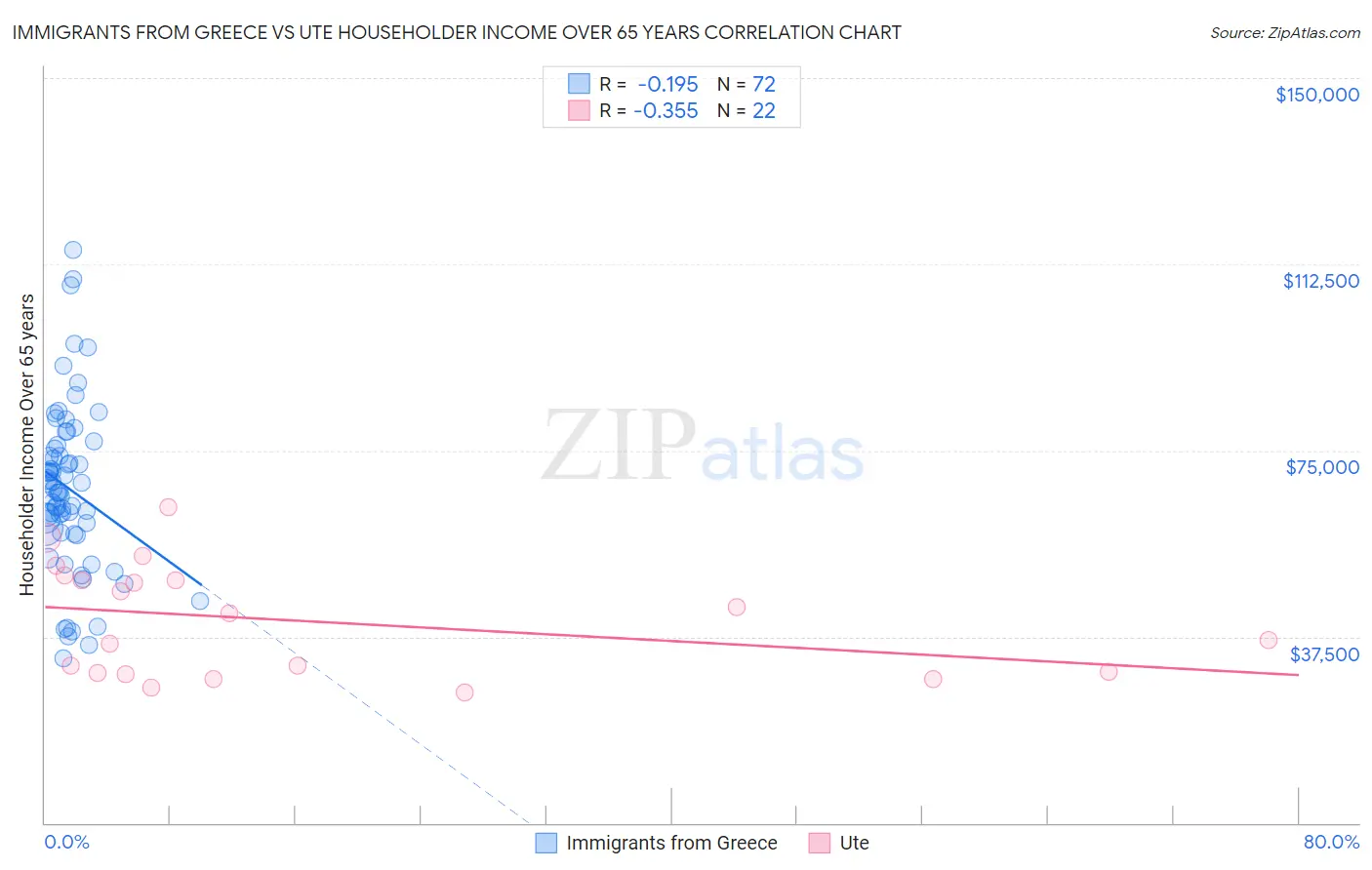 Immigrants from Greece vs Ute Householder Income Over 65 years