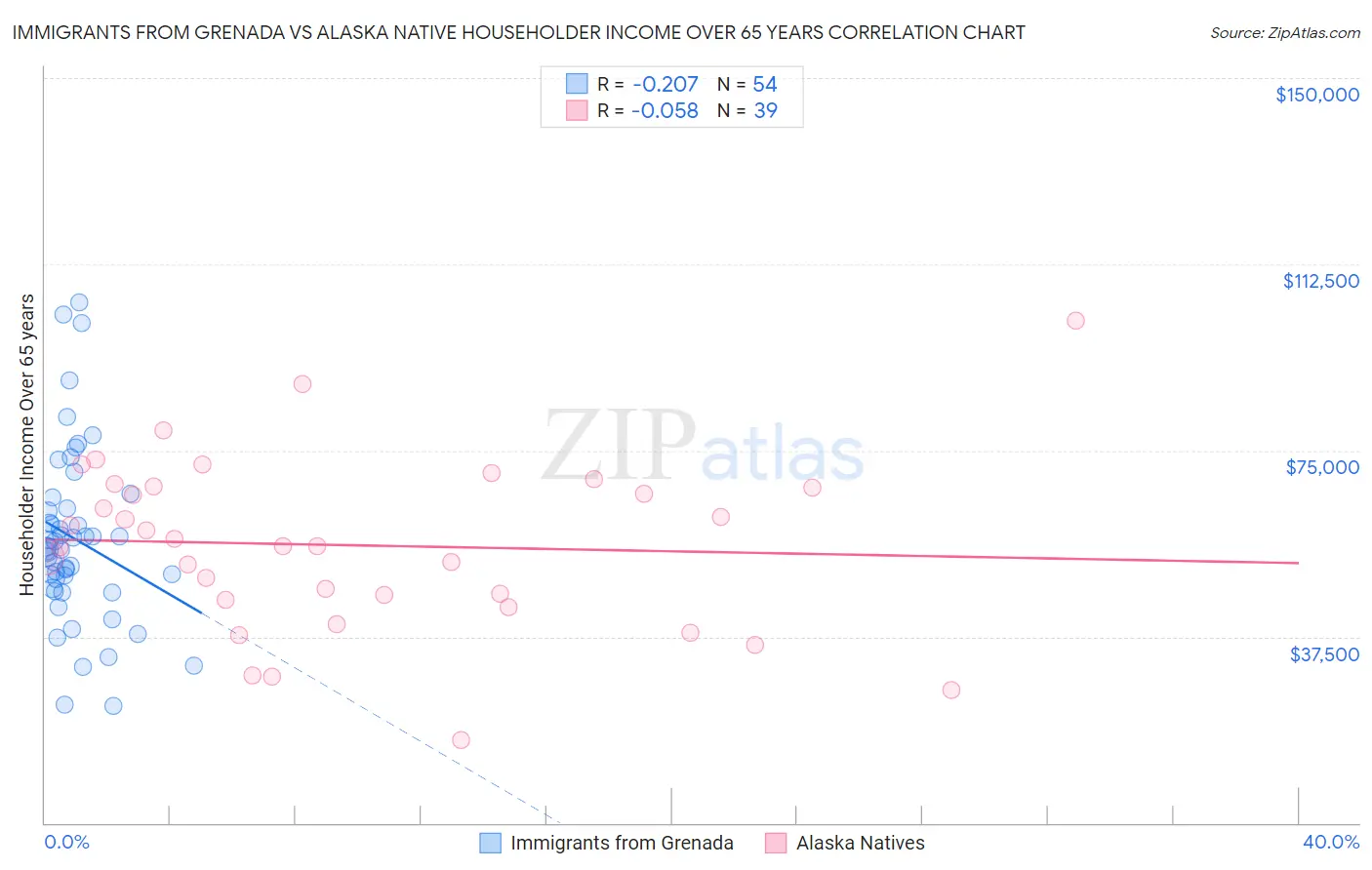 Immigrants from Grenada vs Alaska Native Householder Income Over 65 years