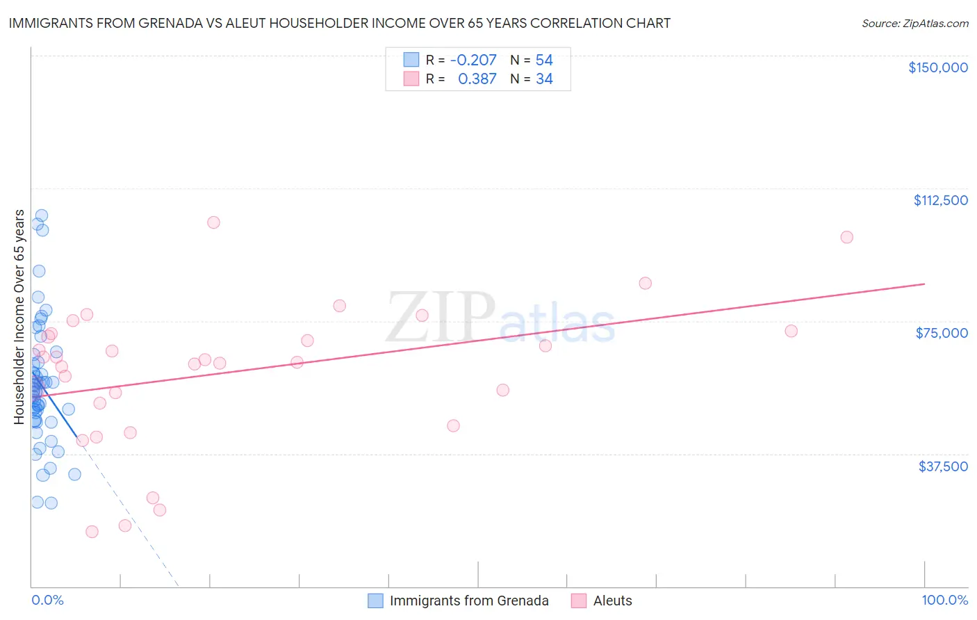 Immigrants from Grenada vs Aleut Householder Income Over 65 years