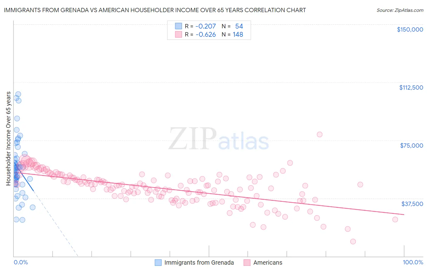 Immigrants from Grenada vs American Householder Income Over 65 years