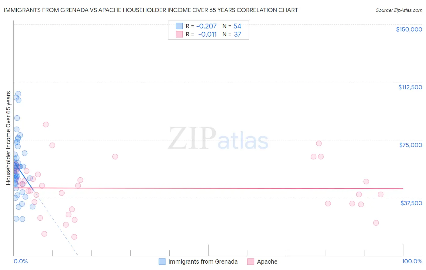 Immigrants from Grenada vs Apache Householder Income Over 65 years